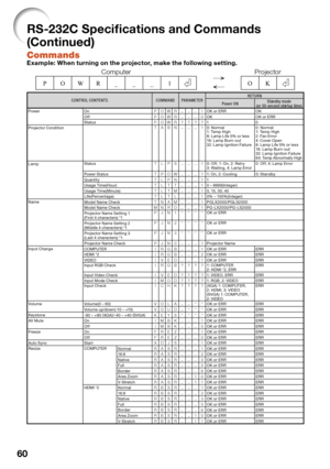 Page 62
60
RS-232C Speciﬁ cations and Commands 
(Continued)
CommandsExample: When turning on the projector, make the following setting.
Computer Projector
POWR___1o
mOK
CONTROL CONTENTS COMMAND PARAMETER RETURN
Power ON Standby mode
(or 30-second startup time)
Power On POWR___
1OK or ERR OK
Off POWR___
0OK OK or ERR
Status POWR????10
Projector Condition TABN___
10: Normal
1: Te m p H i g h
8: Lamp Life 5% or less
16: Lamp Burn-out
32: Lamp Ignition Failure 0: Normal
1: Te m p H i g h
2: Fan Error
4: Cover Open...