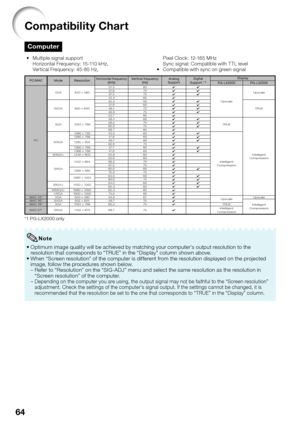 Page 66
64
Compatibility Chart
Computer
•  Multiple signal support
  Horizontal Frequency: 15-110 kHz,
  Vertical Frequency: 45-85 Hz,  Pixel Clock: 12-165 MHz
  Sync signal: Compatible with T TL level
•  Compatible with sync on green signal
PC/MAC Mode Resolution
Horizontal frequency 
[kHz] Ver tical frequency 
[Hz] Analog
Support Digital
Support*1 Display
PG-LX2000 PG-LS2000
PC VGA 640 × 480
31.5 60
✔✔
UpscaleUpscale
37.9 72
✔✔
37.5 75 ✔✔
43.3 85 ✔
SVGA 800 × 600 35.2 56
✔✔
TRUE
37.9 60
✔✔
48.1 72 ✔✔
46.9 75...