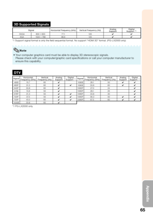 Page 67
65
Appendix
3D Supported Signals
Signal Horizontal Frequency (kHz) Ver tical Frequency (Hz)Analog
Support Digital
Support  *1
SVGA 800  ×
 600 77.1 120
✔✔
XGA 1024  ×
 768 98.6 120
✔✔
*1 Support signal format is only the ﬁ eld sequential format. No support “HDMI 3D” format. (PG-L X2000 only)
Your computer graphics card must be able to display 3D stereoscopic signals. 
Please check with your computer/graphic card speciﬁ cations or call your computer manufacturer to 
ensure this capability.•
Note
DTV...