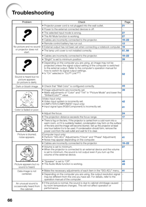 Page 68
66
Troubleshooting
Problem Check Page
No picture and no sound or projector does not  start. Projector power cord is not plugged into the wall outlet.
•
21
Power to the external connected devices is off.
• –
The selected Input mode is wrong.
•
27
The AV Mute function is working.
•27
Cables are incorrectly connected to the projector.
•19 –22
Remote control batter y has run out.
•13
External output has not been set when connecting a notebook computer.•19
The lamp unit cover is not installed correctly.
•57,...