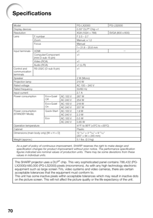 Page 72
70
Speciﬁ cations
Model PG-LX2000 PG-LS2000
Display devices 0.55" DLP® Chip ×1
Resolution XGA (1024 × 768) SVGA (800 x 600)
Lens F number F 2.5 – 2.7 Zoom Manual, x 1.2 
Focus Manual f = 21.8 – 25.6 mm
Input terminals HDMI ×1 —
Computer/Component
(mini D-sub 15 pin) ×1
Video (RCA) ×1
Audio (RCA) ×1 (L /R)
Control and 
communication 
terminals RS-232C (D-sub 9 pin) ×1
Speaker 2 W (Mono)
Projection lamp 210 W
Rated voltage AC 100 – 240 V
Rated frequency 50/60 Hz
Input current 2.7 A
Power consumption...