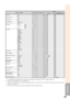 Page 65
63
Appendix
CONTROL CONTENTS COMMAND PARAMETERRETURN
Power ON Standby mode
(or 30-second startup time)
Auto Sync  On AADJ___
1OK or ERR ERR
Off AADJ___
0OK or ERR ERR
Auto Power Off  On APOW___
1OK or ERR ERR
Off APOW___
0OK or ERR ERR
Auto Restart On ARES___
1OK or ERR ERR
Off ARES___
0OK or ERR ERR
STANDBY Mode Quick Star t MO U T___
1OK or ERR ERR
Eco MO U T___
0OK or ERR ERR
PRJ Mode Reverse
On IMRE___
1OK or ERR ERR
Off IMRE___
0OK or ERR ERR
Invert On IMI N___
1OK or ERR ERR
Off IMI N___
0OK or...