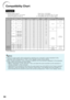 Page 66
64
Compatibility Chart
Computer
•  Multiple signal support
  Horizontal Frequency: 15-110 kHz,
  Vertical Frequency: 45-85 Hz,  Pixel Clock: 12-165 MHz
  Sync signal: Compatible with T TL level
•  Compatible with sync on green signal
PC/MAC Mode Resolution
Horizontal frequency 
[kHz] Ver tical frequency 
[Hz] Analog
Support Digital
Support*1 Display
PG-LX2000 PG-LS2000
PC VGA 640 × 480
31.5 60
✔✔
UpscaleUpscale
37.9 72
✔✔
37.5 75 ✔✔
43.3 85 ✔
SVGA 800 × 600 35.2 56
✔✔
TRUE
37.9 60
✔✔
48.1 72 ✔✔
46.9 75...