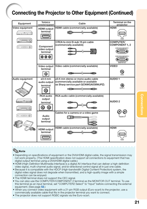 Page 23
21
Connections
Connecting the Projector to Other Equipment (Continued)
EquipmentTerminal on  
connected equipmentCable Terminal on t\fe 
projector
Video equipment
HDMI output  terminalHDMI cable (commercially available)HDMI
Component 
video output  terminal
3 RCA to mini D-sub 15 pin cable 
(commercially available)COMPUTER /
COMPONENT 1, 2
Video output  terminalVideo cable (commercially available)VIDEO
Audio equipmentø3.5 mm
audio output
terminalø3.5 mm stereo or mono audio cable
(commercially available...