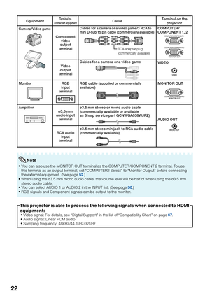 Page 24
22
EquipmentTerminal on  
connected equipmentCable Terminal on t\fe 
projector
Camera / Video game
Component  video 
output 
terminal
Cables for a camera or a video game/3 RCA to 
mini D-sub 15 pin cable (commercially available)
RCA adaptor plug
(commercially a\failable)
COMPUTER /
COMPONENT 1, 2
Video 
output 
terminal Cables for a camera or a video gameVIDEO
MonitorRG\b
input
terminalRG\b cable (supplied or commercially 
available)MONITOR OUT
Amplifierø3.5 mm
audio input terminal ø3.5 mm stereo or...