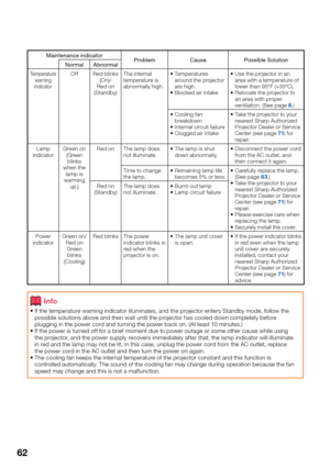 Page 64
62
Maintenance indicatorProblemCausePossible Solution
Normal Abnormal
