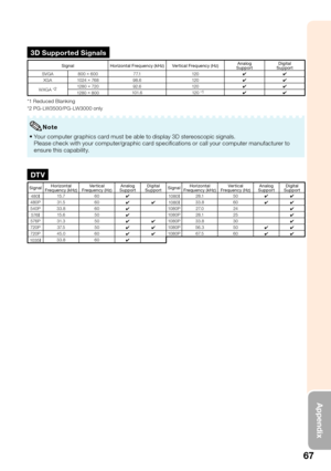 Page 69
67
Appendix
3D Supported Sign\fls
Signal\forizontal Frequency (k\fz) Ver tical Frequency (\fz) Analog
Suppor t Digital
Suppor t 
