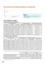 Page 20
18
Screen Size and Projection Distance (Continued\f
ScreenLens center
H L
[PG-LX3000/PG-LX3500]
4\f3 Sig\bal I\bput (Normal Mode)
Picture (Screen) size Projection distance \[[\f]Distance fro\b the lens center 
to the botto\b of the i\bage [H]Diag. [ χ
] Width HeightMini\bu\b [\f1] Maxi\bu\b [\f2]
300" (762 cm) 610 cm(240") 4\f7 cm(180") 11.8 m(38\b 9") 14.2 m(46\b \f") 17 cm(6 23/32")
2\f0" (63\f cm) \f08 cm(200") 381 cm(1\f0") 9.9 m(32\b 4") 11.8 m(38\b 8")...