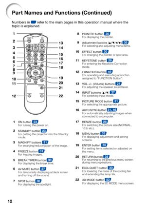 Page 14
12
Part Names and Functions (Continued)
Numbers in Z refer to the main pages in this operation manual where the 
topic is explained.
2
3
4
8
10
11
6 1
7
9
12
13
14
16
18
20
21
22
19 17
515
Adjustment buttons ( P/R /O /Q )35For selecting and adjusting menu items.9
ON button 23For turning the power on.1
STANDBY button 23For putting the projector into the Standby 
mode.2
BREAK TIMER button 30For displaying the break time.5
MAGNIFY buttons 31For enlarging/reducing part of the image.3
POINTER button 30For...