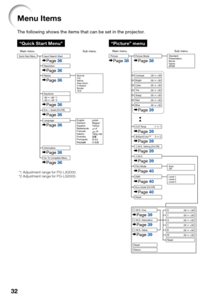 Page 34
32
Menu Items
The following shows the items that can be set in the projector.
“Picture” menu
Main menu Sub menuPicture
Page38Page38
Page39
Page39
Page39
Page39
Page39
Page40
Page40
+30
-30Contrast
+30
-30
+30
-30
+30
-30
1
-1
2
0
+30
-30+30
-30+30
-30Tint Color
Sharp Bright
Film Mode
Eco+Quiet
 [On/Off]
Reset Auto
Off
CLR Temp
BrilliantColor™
C.M.S. Setting [On/Off]
C.M.S. Standard
Presentation
Movie
Game
sRGB
Picture Mode
Red
Blue
Page
40
DNR Level 1
Level 2
Level 3
C.M.S.-Hue
C.M.S.-Saturation...