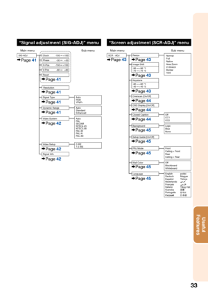 Page 35
33
Useful        
Features
“Screen adjustment (SCR-ADJ)” menu
Main menu Sub menuSCR - ADJPage 43
Language
Image Shift Resize
Page
43
Page43
Page44
Page45
Page45
Page45
OSD Display [On/Off]
Page44
Closed Caption
Page44
Overscan [On/Off]
Background
PRJ Mode Logo
Blue
None
Page
45Wall Color Off
Blackboard
Whiteboard
Page45Setup Guide [On/Off] Off
CC1
CC2
Front
Ceiling + Front
Rear
Ceiling + RearNormal
Full
Native
Area Zoom
V-Stretch
Border
16:9
Keystone
-80 +80 *1
-40 +40 *2
Page 43
-96 +96 *1
-75 +75 *2...