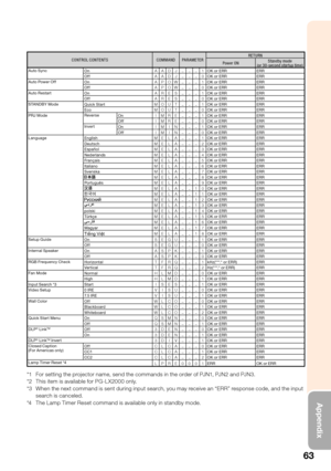 Page 65
63
Appendix
CONTROL CONTENTS COMMAND PARAMETERRETURN
Power ON Standby mode
(or 30-second startup time)
Auto Sync  On AADJ___
1OK or ERR ERR
Off AADJ___
0OK or ERR ERR
Auto Power Off  On APOW___
1OK or ERR ERR
Off APOW___
0OK or ERR ERR
Auto Restart On ARES___
1OK or ERR ERR
Off ARES___
0OK or ERR ERR
STANDBY Mode Quick Star t MO U T___
1OK or ERR ERR
Eco MO U T___
0OK or ERR ERR
PRJ Mode Reverse
On IMRE___
1OK or ERR ERR
Off IMRE___
0OK or ERR ERR
Invert On IMI N___
1OK or ERR ERR
Off IMI N___
0OK or...