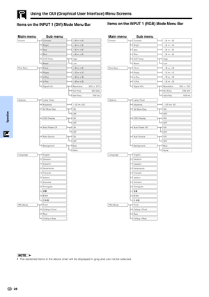 Page 3028
Operation
Items on the INPUT 1 (DVI) Mode Menu Bar
Using the GUI (Graphical User Interface) Menu Screens
Main menu Main menuSub menu Sub menu
Fine Sync
Options Lamp Timer
AV Mute Disp.
Language English
PRJ Mode
CeilingFront
CeilingRear Deutsch
Español
Nederlands
Français
Italiano
Svenska
Português
Front
Rear OSD Display
Auto Power Off Phase Clock
H-Pos
V-Pos
Signal Info Contrast Picture
Bright
Red
Blue
Reset
BackgroundOFF Keystone
ON
ON
OFF
Auto Source ON
OFF ON127 127
OFF
None BlueResolution
Hor...