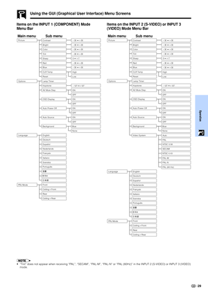 Page 3129
Operation
Using the GUI (Graphical User Interface) Menu Screens
Items on the INPUT 1 (COMPONENT) Mode
Menu Bar
Main menu Sub menu
Color
Tint
Sharp
Options Lamp Timer
Language English
PRJ Mode
CeilingFront
CeilingRear Deutsch
Español
Nederlands
Français
Italiano
Svenska
Português
Front
Rear Contrast Picture
Bright
Red
Blue
Background30 30
30 30
30 30
30 30
None Blue
CLR Temp
Reset
Low High
Keystone
127 127
30 30
30 30
7 0
AV Mute Disp.
OSD Display
Auto Power OffOFF ON
ON
OFF
Auto...