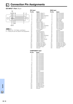 Page 5250
Appendix
Pin No. Name
1 T.M.D.S. Data 2
2 T.M.D.S. Data 2
3 T.M.D.S. Data 2/4 Shield
4 T.M.D.S. Data 4*
2
5 T.M.D.S. Data 4*2
6 DDC Clock
7 DDC Data
8 Vertical Sync
9 T.M.D.S. Data 1
10 T.M.D.S. Data 1
11 T.M.D.S. Data 1/3 Shield
12 T.M.D.S. Data 3*
2
13 T.M.D.S. Data 3*2
145 V Power
15 Ground*1
16 Hot Plug Detect
17 T.M.D.S. Data 0
18 T.M.D.S. Data 0
19 T.M.D.S. Data 0/5 Shield
20 T.M.D.S. Data 5*
2
21 T.M.D.S. Data 5*2
22 T.M.D.S. Clock Shield
23 T.M.D.S. Clock
24 T.M.D.S. Clock
C1...