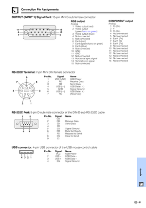 Page 5351
Appendix
Pin No. Signal Name
1 VCC (USB) USB Power
2 RD Receive Data
3 SD Send Data
4 USB () USB Data ()
5 GND Signal Ground
6 USB () USB Data ()
7 NC (Reserved)
RS-232C Terminal: 7-pin Mini DIN female connector
46
75
3
21
OUTPUT (INPUT 1) Signal Port: 15-pin Mini D-sub female connector
RGB output
Analog
1 Video output (red)
2 Video output
(green/sync on green)
3 Video output (blue)
4 Not connected
5 Not connected
6 Earth (red)
7 Earth (green/sync on green)
8 Earth (blue)
9 Not connected
10 GND
11...