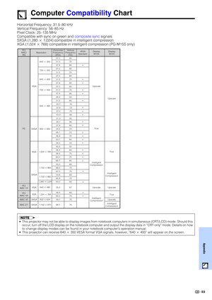 Page 5553
Appendix
Horizontal Frequency: 31.5–80 kHz
Vertical Frequency: 56–85 Hz
Pixel Clock: 25–135 MHz
Compatible with sync on green and composite sync signals
SXGA (1,280  1,024) compatible in intelligent compression
XGA (1,024  768) compatible in intelligent compression (PG-M15S only)
Computer Compatibility Chart
PC/
MAC/
WSHorizontal
Frequency
(kHz)Vertical
Frequency
(Hz)
VGA
PC
SVGA
XGAVESA
Standard
 
 



 
  


 Resolution
640  350
1,152  864
1,152  882
1,280 1,024 720  350
640 ...