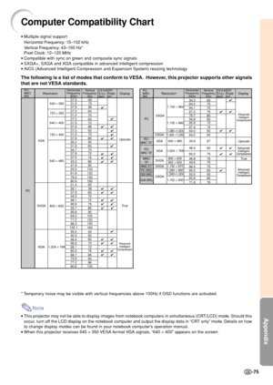 Page 79Appendix
-75
Computer Compatibility Chart
* Temporary noise may be visible with vertical frequencies above 100Hz if OSD functions are activated.
Note
•This projector may not be able to display images from notebook computers in simultaneous (CRT/LCD) mode. Should this
occur, turn off the LCD display on the notebook computer and output the display data in “CRT only” mode. Details on how
to change display modes can be found in your notebook computer’s operation manual.
•When this projector receives 640 ×...