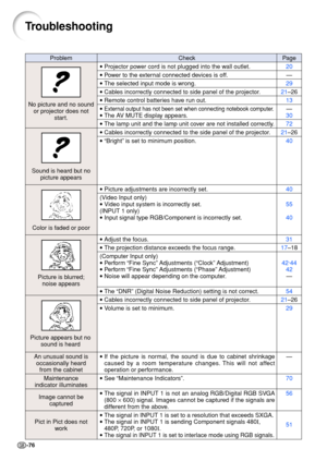 Page 80-76
Troubleshooting
Check
•Projector power cord is not plugged into the wall outlet.
•Power to the external connected devices is off.
•The selected input mode is wrong.
•Cables incorrectly connected to side panel of the projector.
•Remote control batteries have run out.
•
External output has not been set when connecting notebook computer.
• The AV MUTE display appears.
•The lamp unit and the lamp unit cover are not installed correctly.
•Cables incorrectly connected to the side panel of the projector.
•...