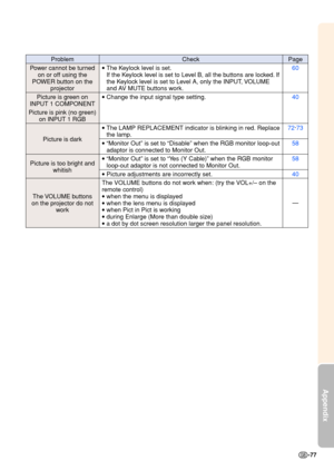 Page 81Appendix
-77
CheckProblemPage
•The Keylock level is set. 
If the Keylock level is set to Level B, all the buttons are locked. If 
the Keylock level is set to Level A, only the INPUT, VOLUME
and AV MUTE buttons work.
• Change the input signal type setting.
•The LAMP REPLACEMENT indicator is blinking in red. Replace
the lamp.
• “Monitor Out ” is set to  “Disable ” when the RGB monitor loop-out
adaptor is connected to Monitor Out.
• “Monitor Out ” is set to  “Yes (Y Cable) ” when the RGB monitor
loop-out...