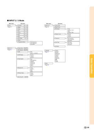 Page 39Basic Operation
-35
 INPUT 2 / 3 Mode
+30
– 30
+30
– 30
+30
– 30
+30
– 30
+30
– 30
+30
– 30
+30
– 30
+3
– 3
English 
Deutsch
Espa ñol
Nederlands
Fran çais
Italiano
Svenska
Portugu ês
Picture 
Options (1)
Contrast 
Bright 
Color 
Tint 
Sharp 
Red 
Blue 
CLR Temp 
Reset 
Progressive Mode
Power Save [ON/OFF] 
Auto Search [ON/OFF] 
DNR 
OSD Display 
Video System 
Background 
Startup Image
Auto Power Off [ON/OFF]
2D Progressive 
3D Progressive
Film Mode
OFF
Level 1 
 Level 3
Normal 
Level A
Level B 
Auto...