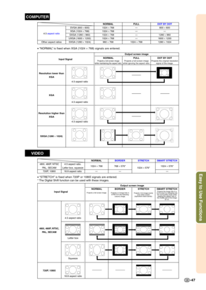 Page 51Easy to Use Functions
-47
4:3 aspect ratio
Other aspect ratios
SVGA (800  × 600)XGA (1024  × 768)SXGA (1280  × 960)UXGA (1600  × 1200)
SXGA (1280  × 1024) NORMAL
1024 
× 7681024  × 7681024  × 7681024  × 768
960  × 768 FULL
————
1024  × 768 D
O T BY D OT
800  × 600—1280  × 9601600  × 1200
1280  × 1024
480 I, 480P, NTSCPAL, SECAM
720P, 1080 I4:3 aspect ratio.Letter box, squeeze
16:9 aspect ratio NORMAL
1024  × 768— BORDER
768  × 576*— STRETCH
1024  × 576*
SMART STRETCH
1024  × 576*
—
Resolution lower than...