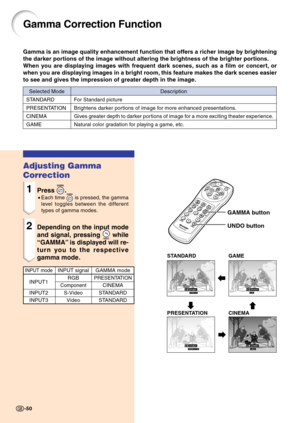 Page 5450
Selected Mode
STANDARD
PRESENTATION
CINEMA
GAME
Description
For Standard picture
Brightens darker portions of image for more enhanced presentations.
Gives greater depth to darker portions of image for a more exciting theater experience.
Natural color gradation for playing a game, etc.
Gamma Correction Function
Gamma is an image quality enhancement function that offers a richer image by brightening
the darker portions of the image without altering the brightness of the brighter portions.
When you are...