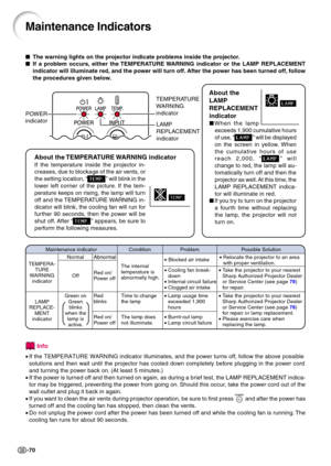 Page 73-70
Maintenance Indicators
Info
•If the  TEMPERATURE WARNING  indicator illuminates, and the p ower tu rns of f,  foll ow the ab ove possi ble
solu tions and then  wait until the projector has cooled down completely be fore plugging in the p ow er cord 
and  turning the p ow er ba ck on.  (At least 5 mi nute s.)
• If the power is turned off and then turned on again, as during a brief test, the LAMP REPLACEMENT indica-
tor may be triggered, preventing the power from going on. Should this occur, take the...