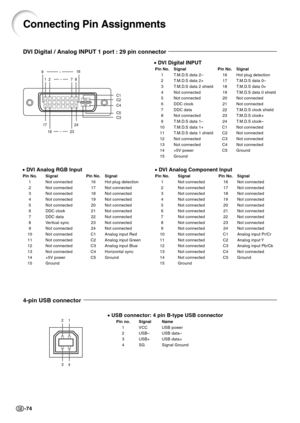 Page 77-74
12
43
17
••••••••• ~ •••••••••
••••
 ~ ••••
••••
 ~ ••••
24
18 23
C3
2 1
916
C1
C2
C4
C5
8 7
• DVI Digital INPUT
Pin No. Signal Pin No. Signal
1 T.M.D.S data 2–16 Hot plug detection
2 T.M.D.S data 2+ 17 T.M.D.S data 0–
3 T.M.D.S data 2 shield 18 T.M.D.S data 0+
4 Not connected 19 T.M.D.S data 0 shield
5 Not connected 20 Not connected
6 DDC clock 21 Not connected
7 DDC data 22 T.M.D.S clock shield
8 Not connected 23 T.M.D.S clock+
9 T.M.D.S data 1–24 T.M.D.S clock–
10 T.M.D.S data 1+ C1 Not connected...