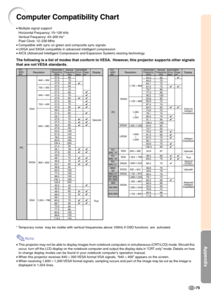 Page 78Appendix
-75
Computer Compatibility Chart
* Temporary noise  may be visible with vertical frequencies above 100Hz if OSD functions  are  activated.
Note
•This projector may not be able to display images from notebook computers in simultaneous (CRT/LCD) mode. Should this
occur, turn off the LCD display on the notebook computer and output the display data in “CRT only” mode. Details on how
to change display modes can be found in your notebook computer’s operation manual.
•When this projector receives 640 ×...