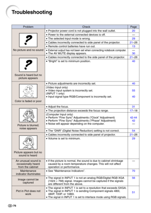 Page 79-76
Troubleshooting
Check
•Projector power cord is not plugged into the wall outlet.
•Power to the external connected devices is off.
•The selected input mode is wrong.
•Cables incorrectly connected to side panel of the projector.
•Remote control batteries have run out.
•
External output has not been set when connecting notebook computer.
• The AV MUTE display appears.
•Cables incorrectly connected to the side panel of the projector.
• “Bright” is set to minimum position.
•Picture adjustments are...