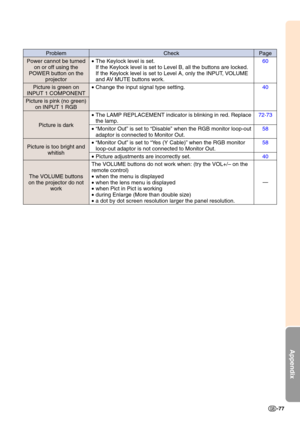 Page 80Appendix
-77
CheckProblemPage
Power cannot be turnedon or off using the
POWER button on the
projector
Picture is green on
INPUT 1 COMPONENT
Picture is pink (no green)
on INPUT 1 RGB
Picture is dark
Picture is too bright and whitish
The VOLUME buttons
on the projector do not work •
The Keylock level is set. 
If the Keylock level is set to Level B, all the buttons are locked. 
If the Keylock level is set to Level A, only the INPUT, VOLUME
and AV MUTE buttons work.
• Change the input signal type setting....