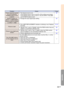 Page 80Appendix
-77
CheckProblemPage
Power cannot be turnedon or off using the
POWER button on the
projector
Picture is green on
INPUT 1 COMPONENT
Picture is pink (no green)
on INPUT 1 RGB
Picture is dark
Picture is too bright and whitish
The VOLUME buttons
on the projector do not work •
The Keylock level is set. 
If the Keylock level is set to Level B, all the buttons are locked. 
If the Keylock level is set to Level A, only the INPUT, VOLUME
and AV MUTE buttons work.
• Change the input signal type setting....