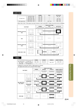 Page 87Easy to Use Functions
-83
4:3 aspect ratio
Other aspect ratios
SVGA (800 × 600)XGA (1024 × 768)SXGA (1280 × 960)UXGA (1600 × 1200)
SXGA (1280 × 1024)NORMAL
1024 × 7681024 × 7681024 × 7681024 × 768
960 × 768FULL
————
1024 × 768DOT BY DOT
800 × 600—1280 × 9601600 × 1200
1280 × 1024
480I, 480P, NTSCPAL, SECAM
720P, 1080I4:3 aspect ratio.Letter box, squeeze
16:9 aspect ratioNORMAL
1024 × 768—BORDER
768 × 576*—STRETCH
1024 × 576*
SMART STRETCH
1024 × 576*
— Resolution lower than
XGANORMAL
Projects a full...