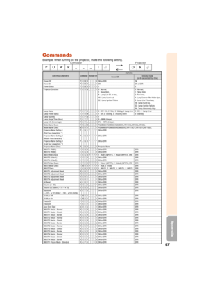 Page 5957
Appendix
Power Off
Power On
Power Status
Projector Condition
Lamp Status
Lamp Power Status
Lamp Quantity
Lamp Usage Time (Hour)
Lamp Life (Percentage)
Model Name Check
Model Name Check
Projector Name Setting 1 
(First four characters) *1
Projector Name Setting 2 
(Middle four characters) *1
Projector Name Setting 3
 (Last four characters) *1
Projector Name Check
INPUT 1 (RGB1)
INPUT 2 (RGB2)
INPUT RGB Check
INPUT 3 (Video1)
INPUT 4 (Video2)
INPUT Video Check
INPUT Mode Check
INPUT Check
INPUT 1...