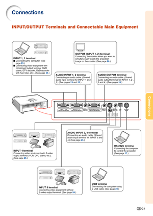 Page 25-21
Connections
INPUT/OUTPUT Terminals and Connectable Main Equipment
INPUT 1, 2 terminalConnecting the computer. (See 
page 23.)
Connecting video equipment with 
component output terminal (DVD 
player, DTV decoder, DVD recorder 
with hard disc, etc.). (See page 25.)
INPUT 3 terminalConnecting video equipment without 
S-video output terminal. (See page 26.)
AUDIO INPUT 1, 2 terminalConnecting an audio cable. (Shared 
audio input terminal for INPUT 1 and 
2.) (See pages 23 and 25.)
INPUT 4...