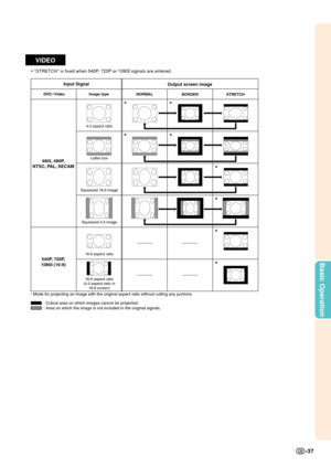 Page 41-37
Basic Operation
VIDEO
• “STRETCH” is fixed when 540P, 720P or 1080I signals are entered.
4:3 aspect ratio
Letter box
Squeezed 16:9 image
Squeezed 4:3 image
16:9 aspect ratio
16:9 aspect ratio
(4:3 aspect ratio in
16:9 screen)
Output screen image Input Signal
Image type DVD / Video
480I, 480P,
NTSC, PAL, SECAM
540P, 720P,
1080I (16:9)
: Cutout area on which images cannot be projected.
: Area on which the image is not included in the original signals. * Mode for projecting an image with the original...