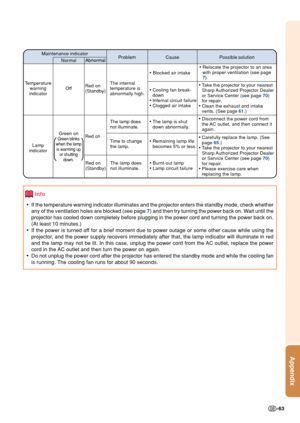 Page 67-63
Appendix
Maintenance indicator
Problem
Cause Possible solution
Temperature
warning
indicatorNormalAbnormal
OffRed on
(Standby)The internal
temperature is
abnormally high. Abnormal
• Blocked air intake•Relocate the projector to an area
with proper ventilation (see page
7).
•Cooling fan break-
down
•Internal circuit failure
•Clogged air intake•Take the projector to your nearest
Sharp Authorized Projector Dealer
or Service Center (see page 70)
for repair.
•Clean the exhaust and intake
vents. (See page...