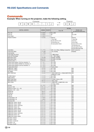 Page 14-14
RS-232C Specifications and Commands
Commands
Example: When turning on the projector, make the following setting.
→
←POWR _ 1__OK
Projector Computer
CONTROL CONTENTS
Power ONStandby mode
(or 40-second startup time)COMMAND PARAMETERRETURN
Power Off
Power On
Power Status
Projector Condition
Lamp Status
Lamp Power Status
Lamp Quantity
Lamp Usage Time (Hour)
Lamp Life (Percentage)
Model Name Check
Model Name Check
Serial No. Check *1
Projector Name Setting 1 (First four characters) *2
Projector Name...