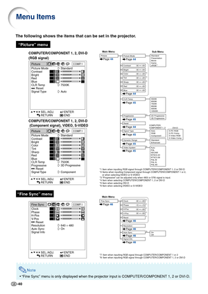 Page 42-40
Menu Items
The following shows the items that can be set in the projector.
Note
•“Fine Sync” menu is only displayed when the projector input is COMPUTER/COMPONENT 1, 2 or DVI-D.
“Picture” menu
“Fine Sync” menu
COMPUTER/COMPONENT 1, 2, DVI-D
(RGB signal)
Picture
Picture Mode
Contrast
Bright
Red
Blue
CLR Temp
Reset
Signal TypeCOMP.1
Standard
7500K
Auto
SEL./ADJ.
RETURNENTER
END0
0
0
0
COMPUTER/COMPONENT 1, 2, DVI-D
 (Component signal), VIDEO, S-VIDEO
Picture
Picture Mode
Contrast
Bright
Color
Tint...