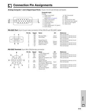 Page 55E-54
Appendix
Connection Pin Assignments
Analog Computer 1 and 2 Signal Input Ports: 15-pin mini D-sub female connector
Computer Input
Analog
1. Video input (red)
2. Video input
(green/sync on green)
3. Video input (blue)
4. Reserve input 1
5. Composite sync
6. Earth (red)
7. Earth (green/sync on green)
8. Earth (blue)9. Not connected
10. GND
11. GND
12. Bi-directional data
13. Horizontal sync signal
14. Vertical sync signal
15. Data clock
1
155
6
11 10
Pin No. Signal Name I/O Reference
1 CD Not...