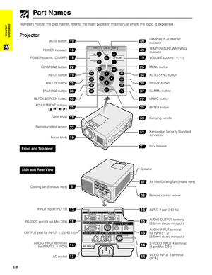 Page 10E-9
Important
InformationProjector
Part Names
Foot release VOLUME buttons (/)
MENU button
ENTER button UNDO button GAMMA button RESIZE button AUTO SYNC button MUTE button
KEYSTONE button
BLACK SCREEN buttonENLARGE buttonFREEZE buttonINPUT button POWER buttons (ON/OFF)POWER indicator
ADJUSTMENT buttons
(∂/ƒ/ß/©)TEMPERATURE WARNING
indicator LAMP REPLACEMENT
indicator
Numbers next to the part names refer to the main pages in this manual where the topic is explained.
Carrying handle Zoom knob
Remote...