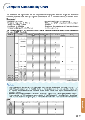 Page 65-63
Appendix
Note
•This projector may not be able to display images from notebook computers in simultaneous (CRT/LCD)
mode. Should this occur, turn off the LCD display on the notebook computer and output the display data
in “CRT only” mode. Details on how to change display modes can be found in your notebook computer’s
operation manual.
• When this projector receives 640  × 350 VESA format VGA signals, “640  × 400” appears on the screen.
• When projecting the RGB interlace signal using COMPUTER/COMPONENT...