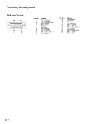 Page 12-12
Connecting Pin Assignments
1724
19168
Pin No. Signal1T.M.D.S. Data 2–
2T .M.D.S. Data 2+
3T .M.D.S. Data 2 Shield
4 Not connected
5 Not connected
6 DDC Clock
7 DDC Data
8 Not connected
9T .M.D.S. Data 1–
10 T.M.D.S. Data 1+
11 T.M.D.S. Data 1 Shield
12 Not connected
D VI-D Input Terminal
Pin No. Signal13 Not connected
14 +5 V Power
15 Ground
16 Hot Plug Detect
17 T.M.D.S. Data 0–
18 T.M.D.S. Data 0+
19 T.M.D.S. Data 0 Shield
20 Not connected
21 Not connected
22 T.M.D.S. Clock Shield
23 T.M.D.S....