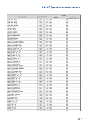 Page 15-15
RS-232C Specifications and Commands
CONTROL CONTENTSPower ONStandby mode
(or 40-second startup time)COMMAND PARAMETERRETURN
S-Video Resize : Normal
S-Video Resize : Stretch
S-Video Resize : Border
S-Video Resize : Area Zoom
S-Video Resize : V-Stretch 
Video Resize : Normal
Video Resize : Stretch
Video Resize : Border
Video Resize : Area Zoom
Video Resize : V-Stretch
COMPUTER 1 Adjustment Reset
COMPUTER 2 Adjustment Reset
DVI Adjustment Reset
S-VIDEO Adjustment Reset
VIDEO Adjustment Reset
COMPUTER 1...