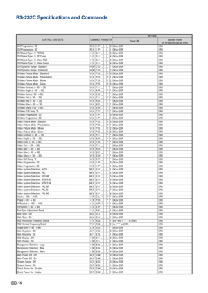 Page 16-16
RS-232C Specifications and Commands
CONTROL CONTENTSPower ONStandby mode
(or 40-second startup time)COMMAND PARAMETERRETURN
DVI Progressive : 2D
DVI Progressive : 3D
DVI Signal Type : D. PC RGB
DVI Signal Type : D. PC Comp.
DVI Signal Type : D. Video RGB
DVI Signal Type : D. Video Comp.
DVI Dynamic Range : Standard
DVI Dynamic Range : Enhanced
S-Video Picture Mode : Standard
S-Video Picture Mode : Presentation
S-Video Picture Mode : Movie
S-Video Picture Mode : Game
S-Video Contrast (– 30 - + 30)...