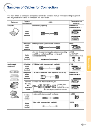 Page 23-21
Connections
Samples of Cables for Connection
•For more details of connection and cables, refer to the operation manual of the connecting equipment.
•Y ou may need other cables or connectors not listed below.
Terminal on the
projector
COMPUTER/
COMPONENT 1, 2
DVI-D
AUDIO
(for COMPUTER/
COMPONENT 1, 2, DVI-D)
D VI-D
COMPUTER/
COMPONENT 1, 2
S-VIDEO
VIDEO
Equipment
Computer
Audio-visual
equipment
T
erminal on
connected equipment
RGB
output
terminal
DVI digital video
output
terminal
Audio
output...