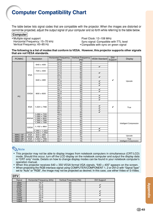 Page 65-63
Appendix
Note
•This projector may not be able to display images from notebook computers in simultaneous (CRT/LCD)
mode. Should this occur, turn off the LCD display on the notebook computer and output the display data
in “CRT only” mode. Details on how to change display modes can be found in your notebook computer’s
operation manual.
• When this projector receives 640  × 350 VESA format VGA signals, “640  × 400” appears on the screen.
• When projecting the RGB interlace signal using COMPUTER/COMPONENT...