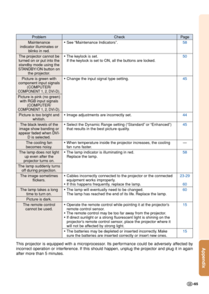 Page 67-65
Appendix
CheckProblemPage
Maintenance
indicator illuminates or
b links in red.
The projector cannot be
turned on or put into the standby mode using the
STANDBY/ON button on
the projector.
Picture is green with
component input signals (COMPUTER/
COMPONENT 1, 2, DVI-D).
Picture is pink (no green)with RGB input signals (COMPUTER/
COMPONENT 1, 2, DVI-D).
Picture is too bright and
whitish.
The black levels of the
image show banding or
appear faded when DVI-
D is selected.
The cooling fan
becomes noisy....