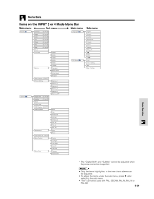 Page 29E-28
Basic Operation
Items on the INPUT 3 or 4 Mode Menu Bar
Main menu Main menu Sub menu
Picture (     )
Tint30 30
30 30
Color30 30
SharpContrast30 30
Bright30 30
Red30 30
Blue30 30
Digital Shift30 30
Subtitle10 10
Reset Reset
5500k
3D Progressive
6500k
3D Progressive
3D Progressive
8500k 
3D Progressive
9300k
3D Progressive
10500k
3D Progressive
Standard
3D Progressive
Black Detail
3D Progressive
White Detail
3D ProgressiveMemory 2
3D ProgressiveMemory 3
3D ProgressiveMemory 4
3D...